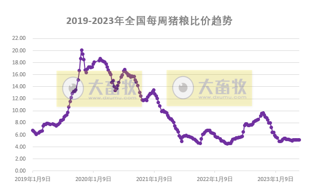 发改委:预计猪价或延续偏弱震荡走势,鸡价或稳中小降,蛋价存下滑风险——2023年5月第5周生猪和家禽盈利情况及预期