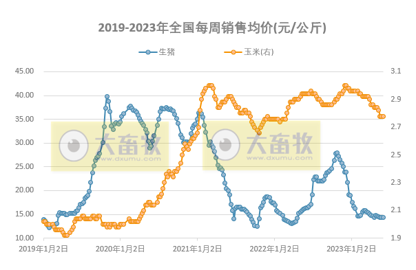 发改委:预计猪价或延续偏弱震荡走势,鸡价或稳中小降,蛋价存下滑风险——2023年5月第5周生猪和家禽盈利情况及预期