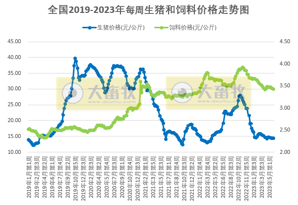 发改委:预计猪价或延续偏弱震荡走势,鸡价或稳中小降,蛋价存下滑风险——2023年5月第5周生猪和家禽盈利情况及预期