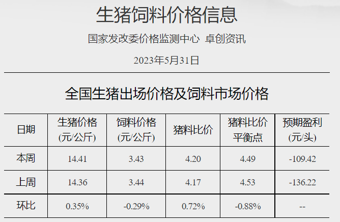发改委:预计猪价或延续偏弱震荡走势,鸡价或稳中小降,蛋价存下滑风险——2023年5月第5周生猪和家禽盈利情况及预期
