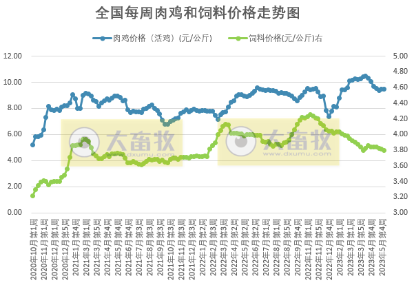 发改委:预计猪价或延续偏弱震荡走势,鸡价或稳中小降,蛋价存下滑风险——2023年5月第5周生猪和家禽盈利情况及预期