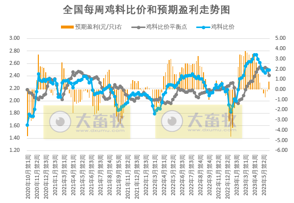 发改委:预计猪价或延续偏弱震荡走势,鸡价或稳中小降,蛋价存下滑风险——2023年5月第5周生猪和家禽盈利情况及预期