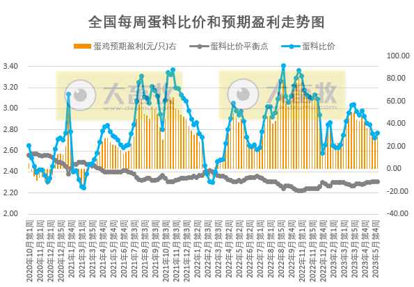 发改委:预计猪价或延续偏弱震荡走势,鸡价或稳中小降,蛋价存下滑风险——2023年5月第5周生猪和家禽盈利情况及预期