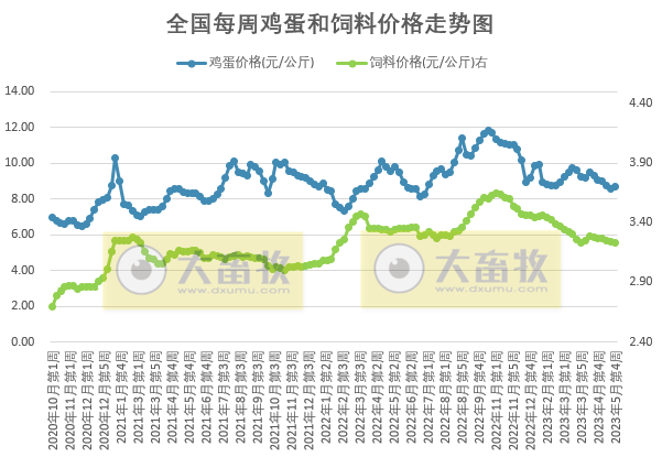 发改委:预计猪价或延续偏弱震荡走势,鸡价或稳中小降,蛋价存下滑风险——2023年5月第5周生猪和家禽盈利情况及预期