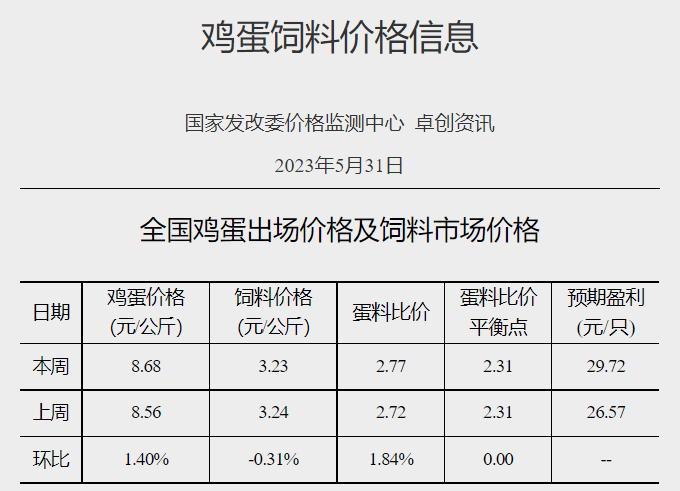 发改委:预计猪价或延续偏弱震荡走势,鸡价或稳中小降,蛋价存下滑风险——2023年5月第5周生猪和家禽盈利情况及预期