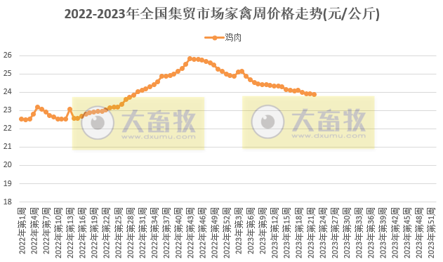 农业农村部发布2023年6月第1周畜牧业产品价格及走势——猪价微涨，其它畜牧产品继续下跌