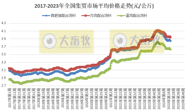 农业农村部发布2023年6月第1周畜牧业产品价格及走势——猪价微涨，其它畜牧产品继续下跌