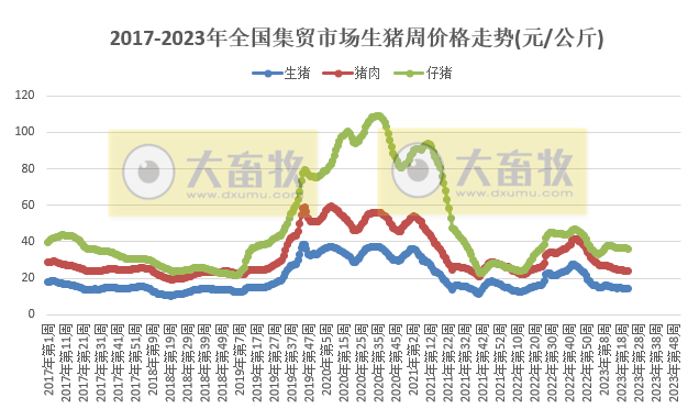 农业农村部发布2023年6月第1周畜牧业产品价格及走势——猪价微涨，其它畜牧产品继续下跌