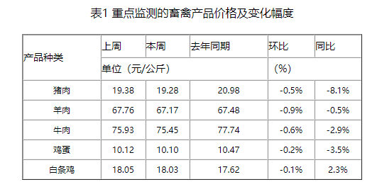 农业农村部发布2023年6月第1周畜牧业产品价格及走势——猪价微涨，其它畜牧产品继续下跌