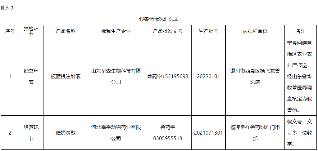 32家生产企业43批产品不合格，4家企业列为重点监控企业，还有2批假兽药——农业农村部办公厅关于2023年第二期兽药质量监督抽检情况的通报