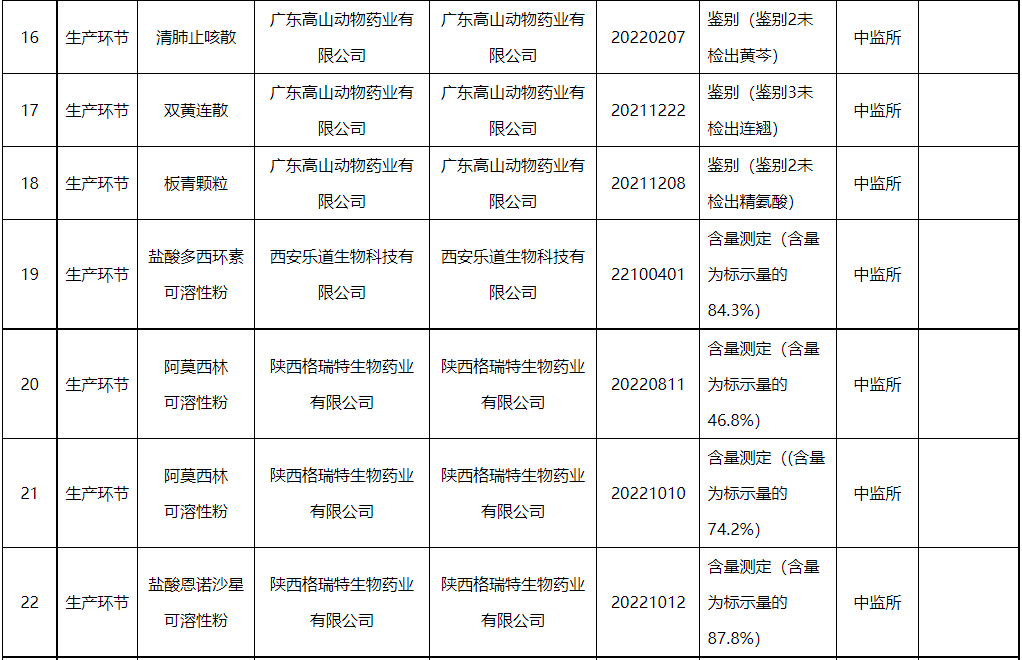 32家生产企业43批产品不合格，4家企业列为重点监控企业，还有2批假兽药——农业农村部办公厅关于2023年第二期兽药质量监督抽检情况的通报