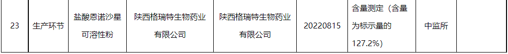 32家生产企业43批产品不合格，4家企业列为重点监控企业，还有2批假兽药——农业农村部办公厅关于2023年第二期兽药质量监督抽检情况的通报
