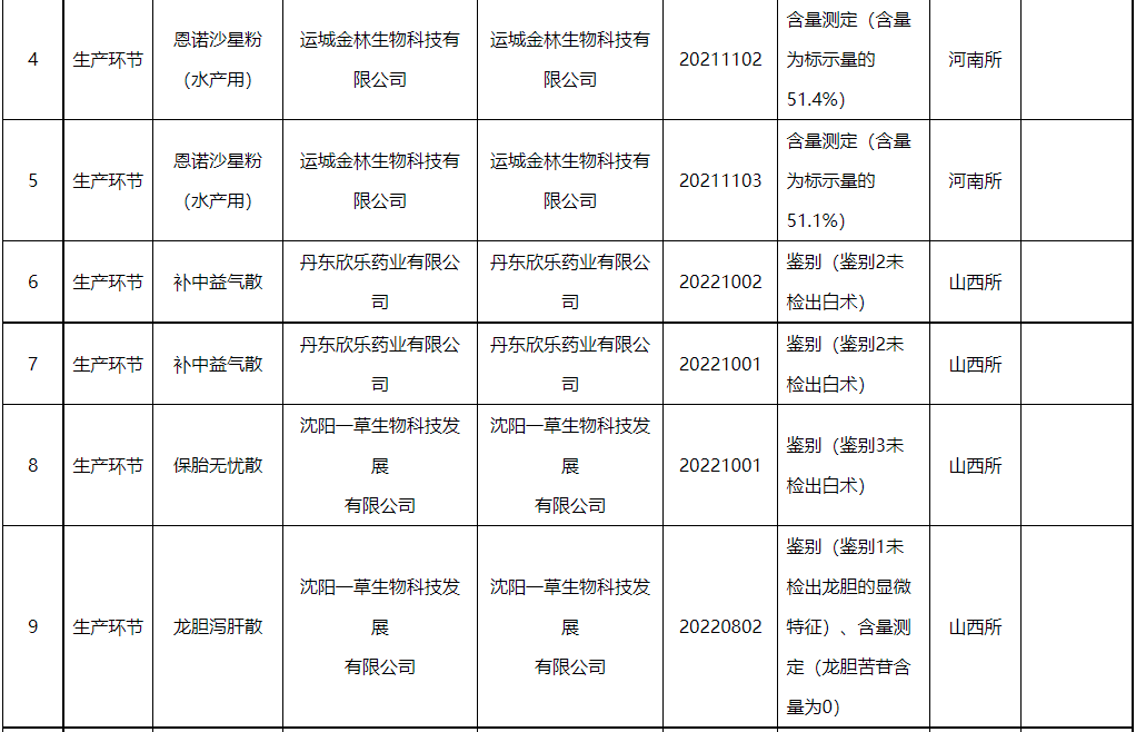 32家生产企业43批产品不合格，4家企业列为重点监控企业，还有2批假兽药——农业农村部办公厅关于2023年第二期兽药质量监督抽检情况的通报