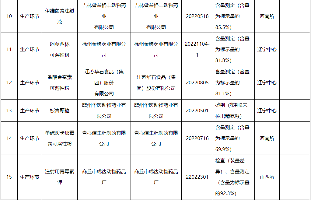 32家生产企业43批产品不合格，4家企业列为重点监控企业，还有2批假兽药——农业农村部办公厅关于2023年第二期兽药质量监督抽检情况的通报