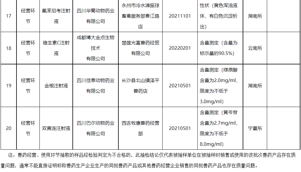 32家生产企业43批产品不合格，4家企业列为重点监控企业，还有2批假兽药——农业农村部办公厅关于2023年第二期兽药质量监督抽检情况的通报