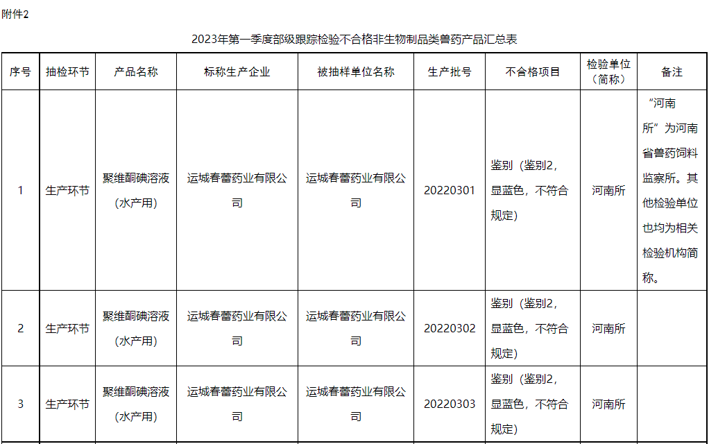 32家生产企业43批产品不合格，4家企业列为重点监控企业，还有2批假兽药——农业农村部办公厅关于2023年第二期兽药质量监督抽检情况的通报