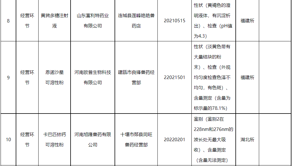 32家生产企业43批产品不合格，4家企业列为重点监控企业，还有2批假兽药——农业农村部办公厅关于2023年第二期兽药质量监督抽检情况的通报