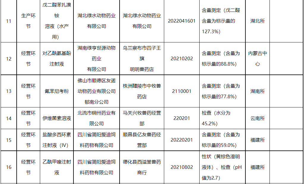 32家生产企业43批产品不合格，4家企业列为重点监控企业，还有2批假兽药——农业农村部办公厅关于2023年第二期兽药质量监督抽检情况的通报