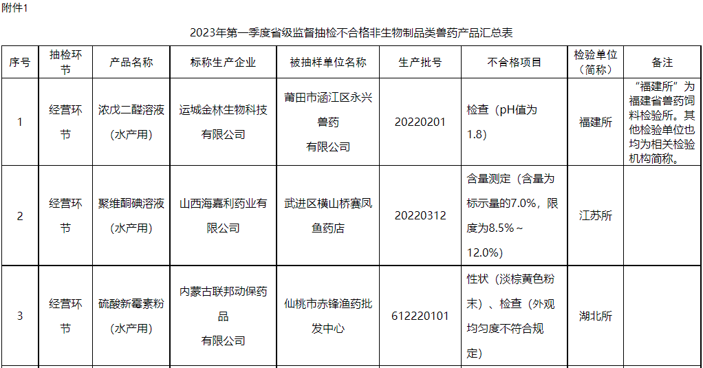 32家生产企业43批产品不合格，4家企业列为重点监控企业，还有2批假兽药——农业农村部办公厅关于2023年第二期兽药质量监督抽检情况的通报