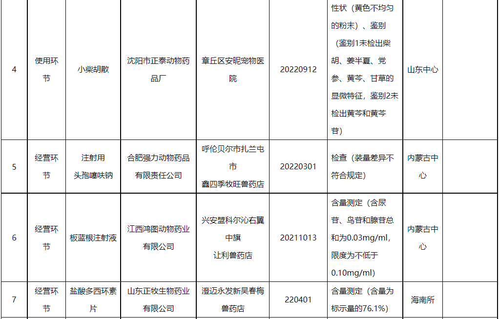 32家生产企业43批产品不合格，4家企业列为重点监控企业，还有2批假兽药——农业农村部办公厅关于2023年第二期兽药质量监督抽检情况的通报