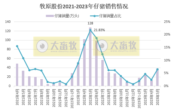 18家上市猪企2023年5月生猪销售业绩和生产指标PK