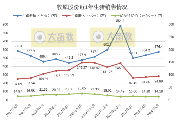 牧原、温氏、新希望、天邦、傲农和大北农等19家上市猪企2023年5月生猪销售情况汇总