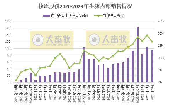 牧原股份:5月生猪销量增8%,前5个月共销2500万头,能繁母猪存栏约298万头,成本15.3元/公斤