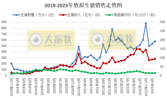 牧原、温氏、新希望、天邦、傲农和大北农等19家上市猪企2023年5月生猪销售情况汇总