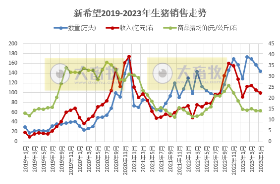 牧原、温氏、新希望、天邦、傲农和大北农等19家上市猪企2023年5月生猪销售情况汇总