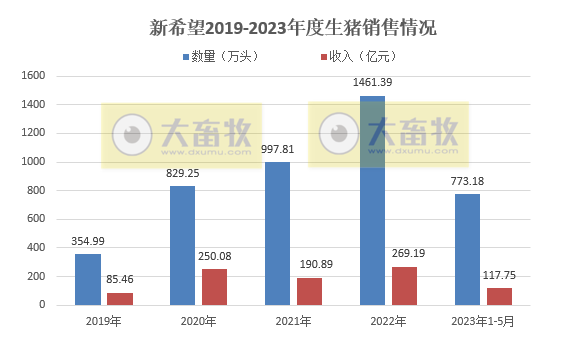 牧原、温氏、新希望、天邦、傲农和大北农等19家上市猪企2023年5月生猪销售情况汇总