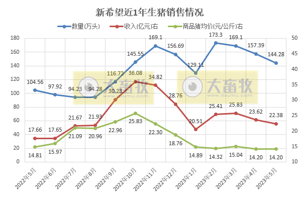 牧原、温氏、新希望、天邦、傲农和大北农等19家上市猪企2023年5月生猪销售情况汇总