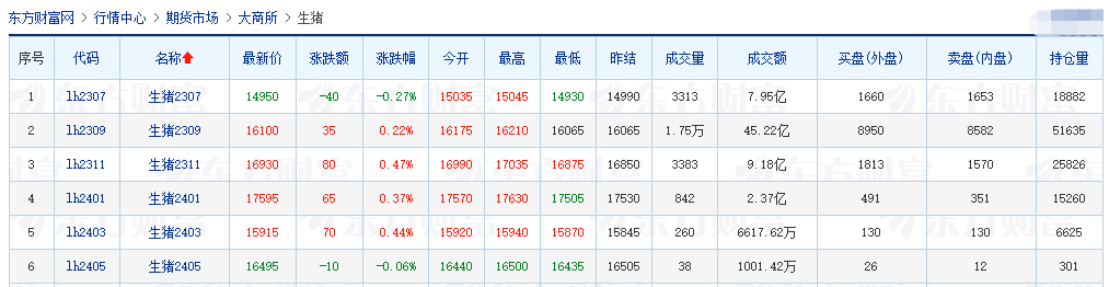 2023.06.07今日猪价