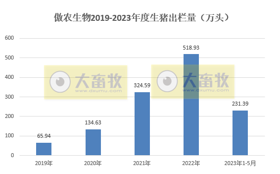 牧原、温氏、新希望、天邦、傲农和大北农等19家上市猪企2023年5月生猪销售情况汇总