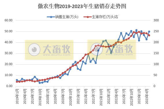 牧原、温氏、新希望、天邦、傲农和大北农等19家上市猪企2023年5月生猪销售情况汇总