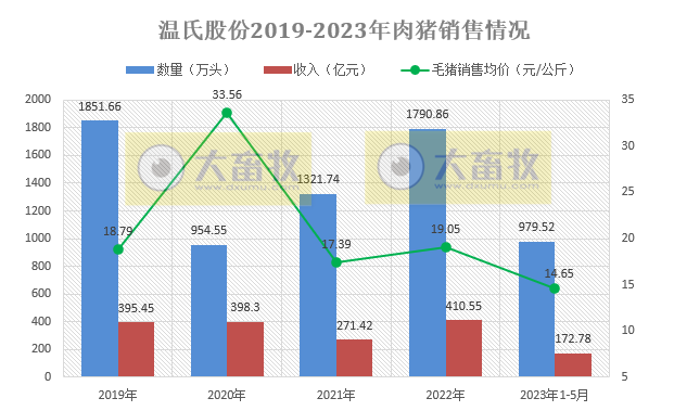 牧原、温氏、新希望、天邦、傲农和大北农等19家上市猪企2023年5月生猪销售情况汇总