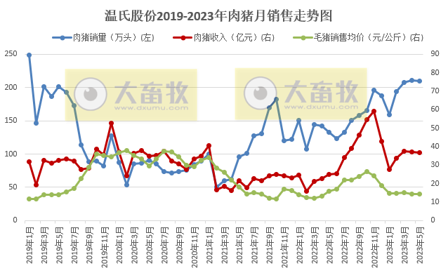 牧原、温氏、新希望、天邦、傲农和大北农等19家上市猪企2023年5月生猪销售情况汇总