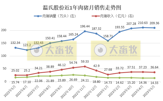 牧原、温氏、新希望、天邦、傲农和大北农等19家上市猪企2023年5月生猪销售情况汇总