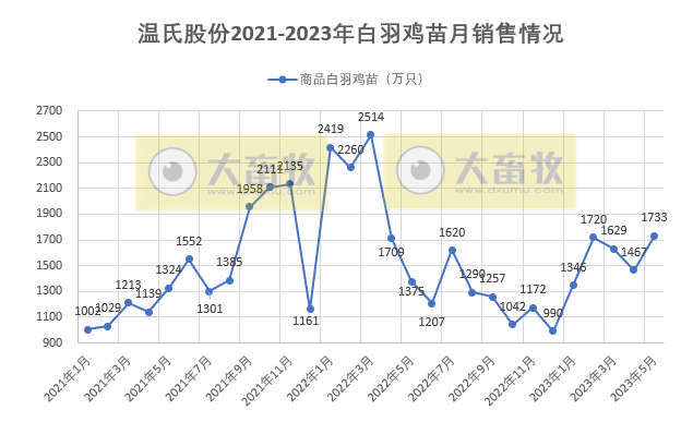 温氏、立华和益生等8家上市家禽企业2023年5月肉鸡和鸡苗销售情况