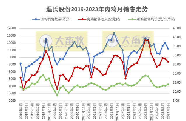 温氏、立华和益生等8家上市家禽企业2023年5月肉鸡和鸡苗销售情况