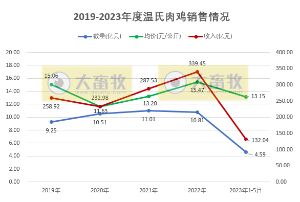 温氏、立华和益生等8家上市家禽企业2023年5月肉鸡和鸡苗销售情况
