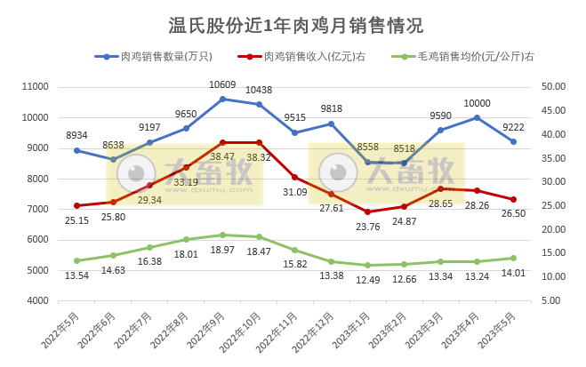 温氏、立华和益生等8家上市家禽企业2023年5月肉鸡和鸡苗销售情况