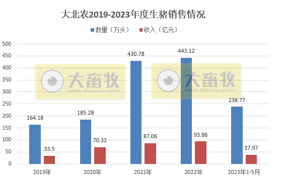 牧原、温氏、新希望、天邦、傲农和大北农等19家上市猪企2023年5月生猪销售情况汇总