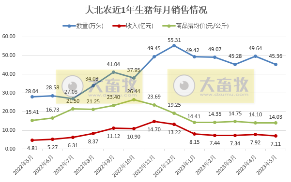 牧原、温氏、新希望、天邦、傲农和大北农等19家上市猪企2023年5月生猪销售情况汇总