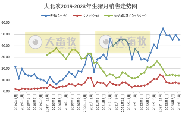 牧原、温氏、新希望、天邦、傲农和大北农等19家上市猪企2023年5月生猪销售情况汇总