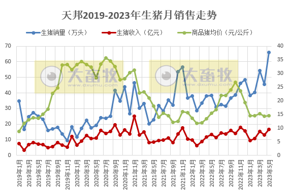 牧原、温氏、新希望、天邦、傲农和大北农等19家上市猪企2023年5月生猪销售情况汇总