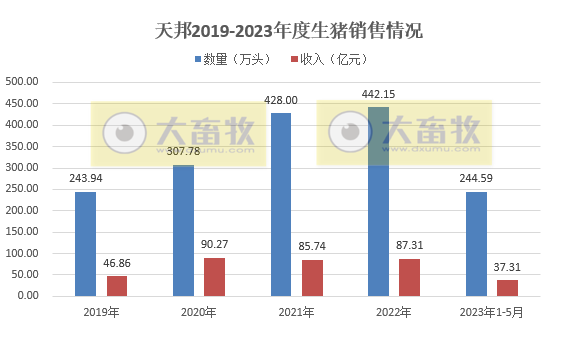 牧原、温氏、新希望、天邦、傲农和大北农等19家上市猪企2023年5月生猪销售情况汇总