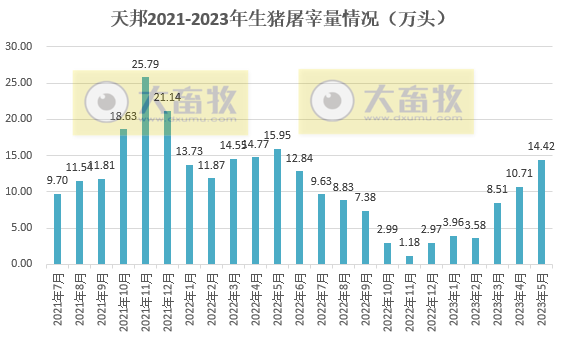 牧原、温氏、新希望、天邦、傲农和大北农等19家上市猪企2023年5月生猪销售情况汇总