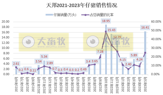18家上市猪企2023年5月生猪销售业绩和生产指标PK