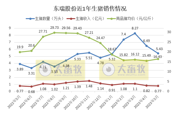 牧原、温氏、新希望、天邦、傲农和大北农等19家上市猪企2023年5月生猪销售情况汇总