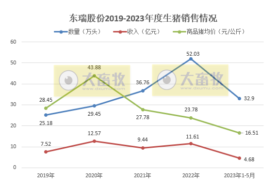 牧原、温氏、新希望、天邦、傲农和大北农等19家上市猪企2023年5月生猪销售情况汇总